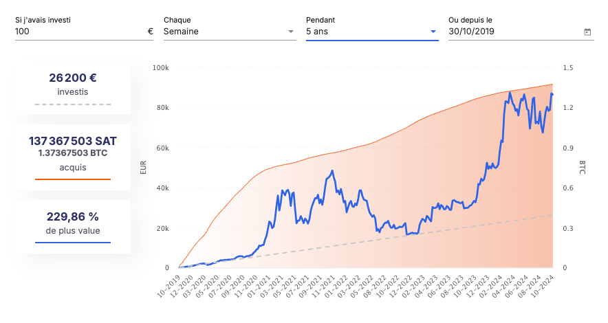 Calcul du rendement obtenu sur Bitcoin