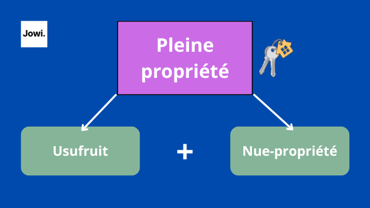 fonctionnement de la pleine propriété