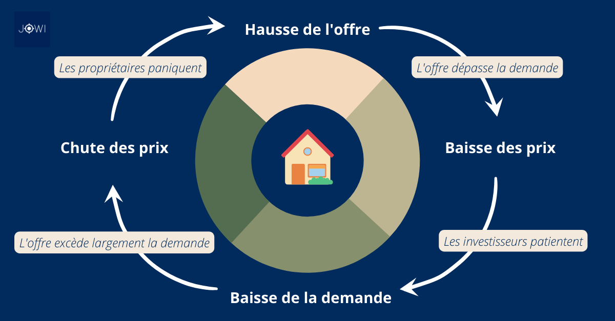 Krach immobilier imminent ? Hypothèses pour 2025 Jowi